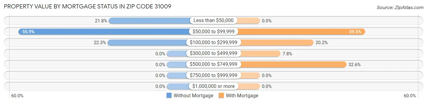 Property Value by Mortgage Status in Zip Code 31009