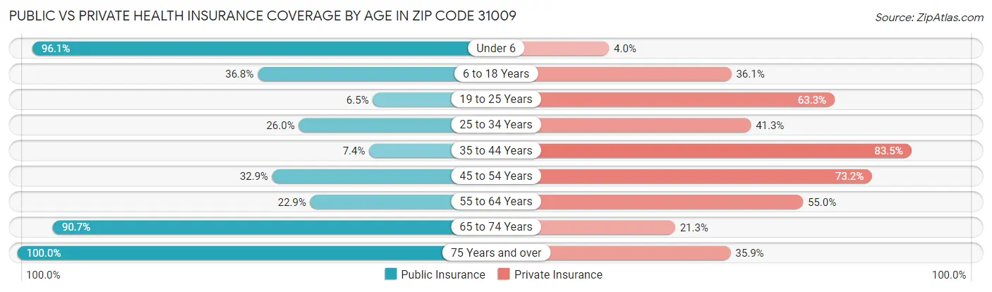 Public vs Private Health Insurance Coverage by Age in Zip Code 31009