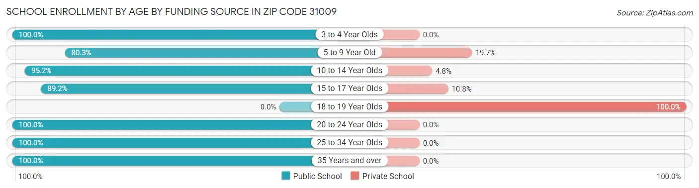 School Enrollment by Age by Funding Source in Zip Code 31009