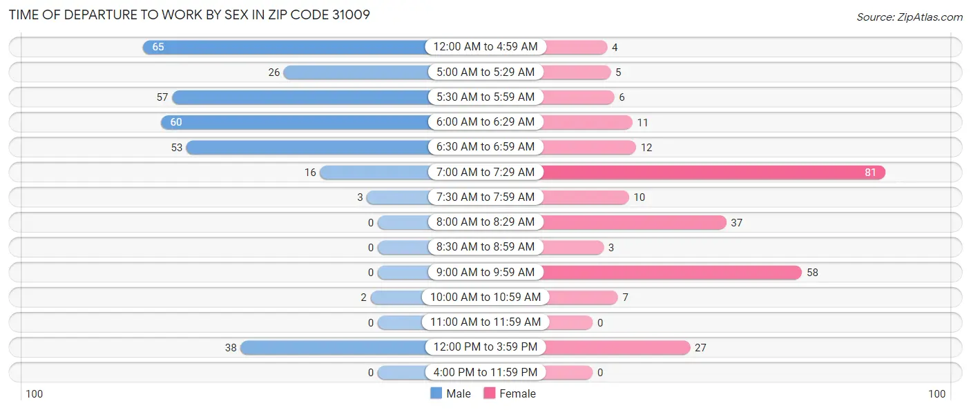 Time of Departure to Work by Sex in Zip Code 31009