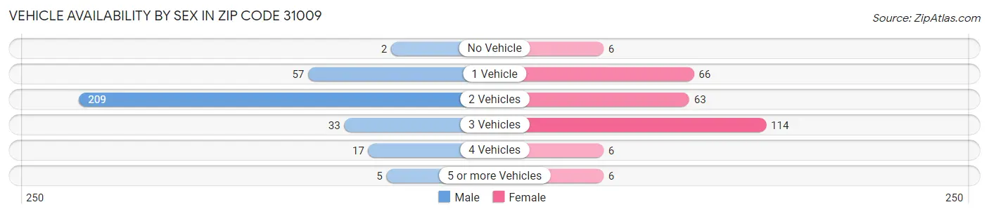 Vehicle Availability by Sex in Zip Code 31009