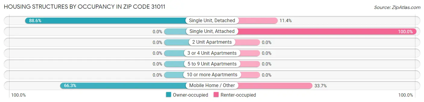 Housing Structures by Occupancy in Zip Code 31011