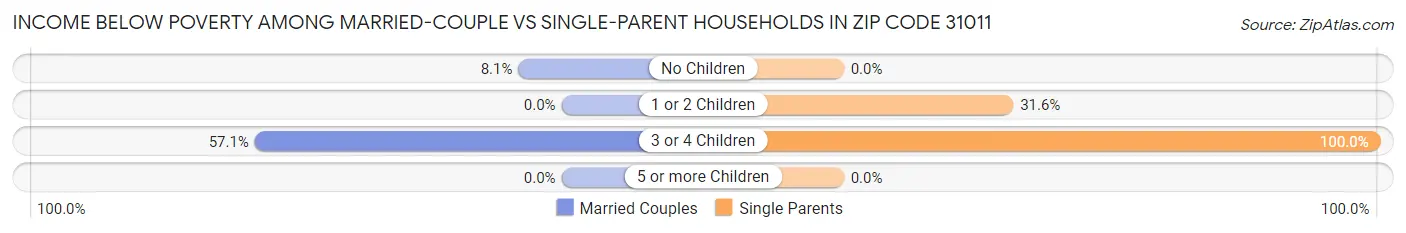 Income Below Poverty Among Married-Couple vs Single-Parent Households in Zip Code 31011