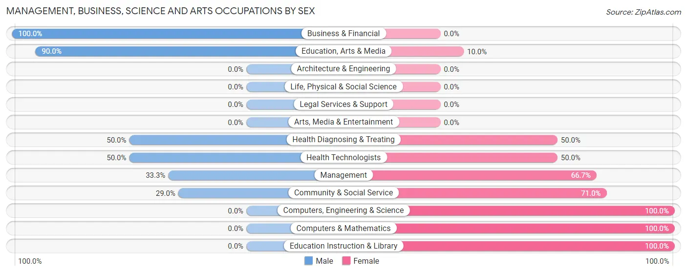Management, Business, Science and Arts Occupations by Sex in Zip Code 31011