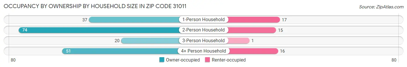 Occupancy by Ownership by Household Size in Zip Code 31011