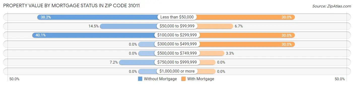 Property Value by Mortgage Status in Zip Code 31011