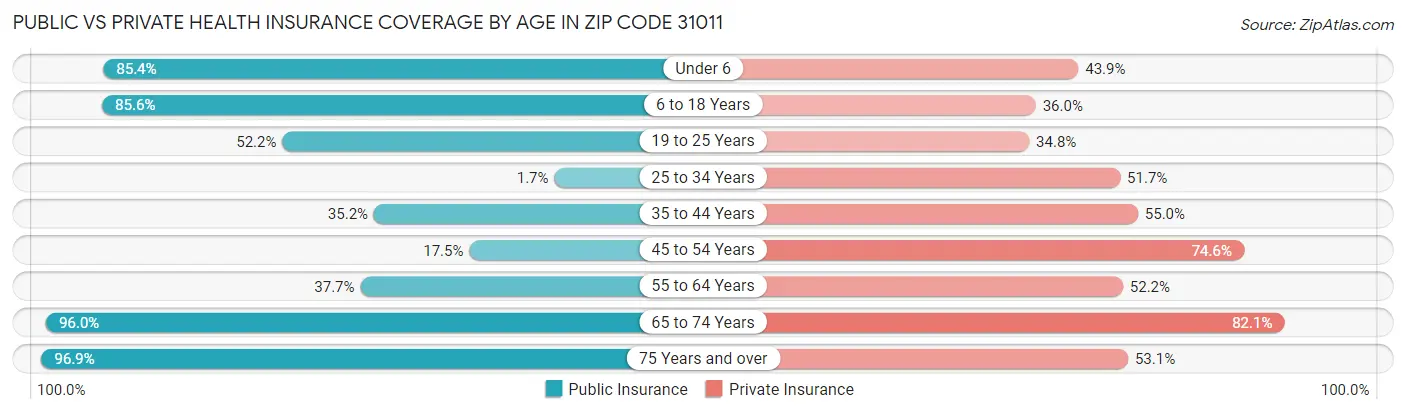 Public vs Private Health Insurance Coverage by Age in Zip Code 31011