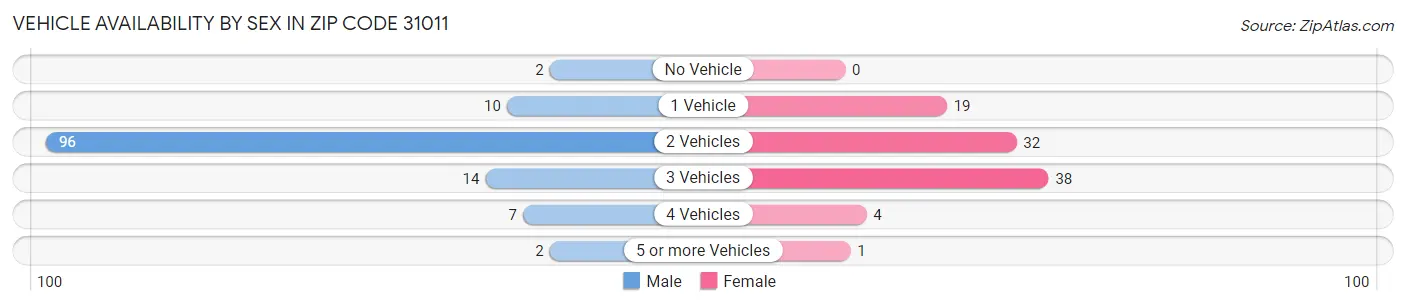 Vehicle Availability by Sex in Zip Code 31011