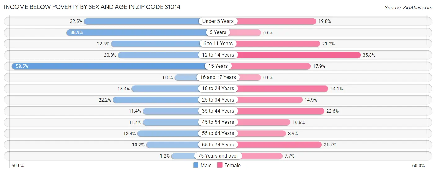 Income Below Poverty by Sex and Age in Zip Code 31014