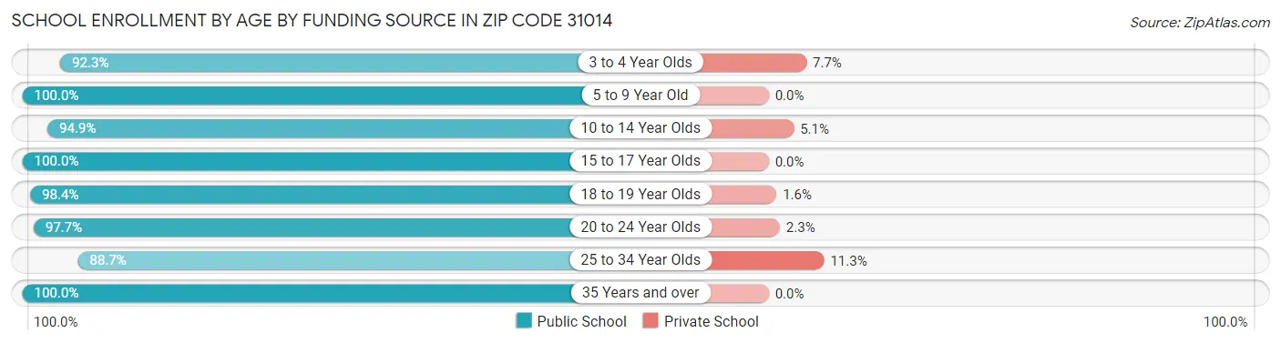School Enrollment by Age by Funding Source in Zip Code 31014