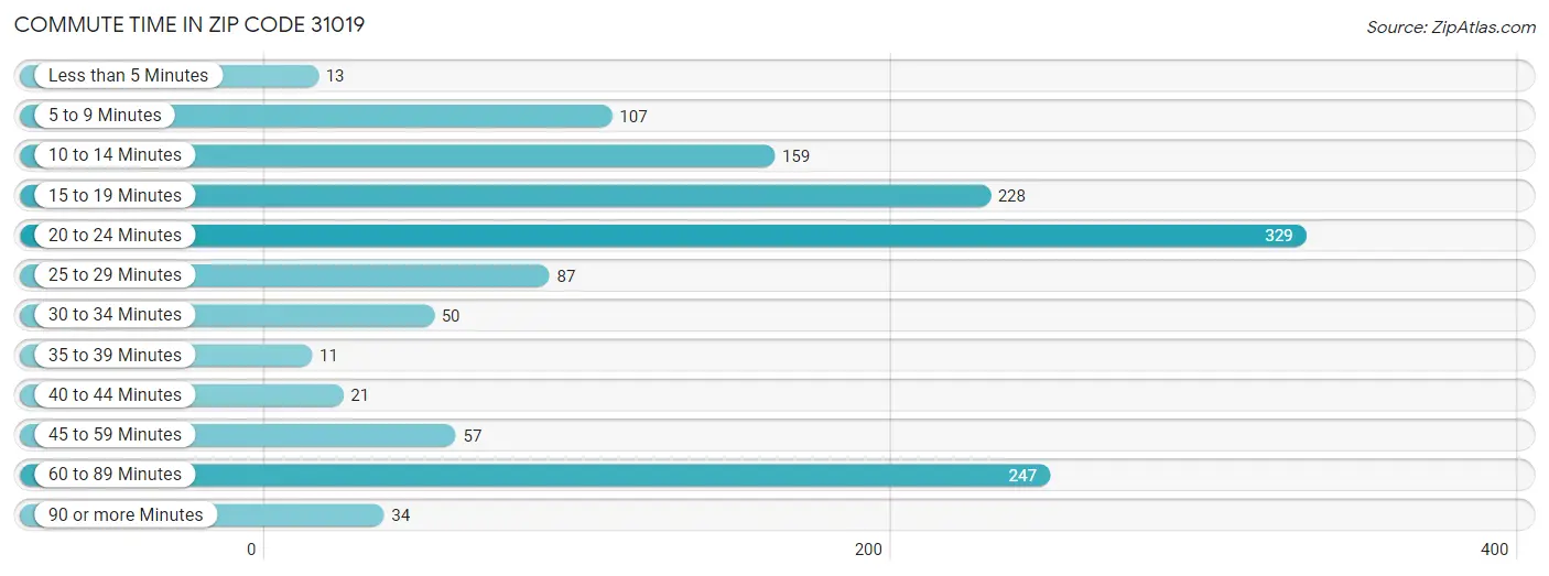 Commute Time in Zip Code 31019