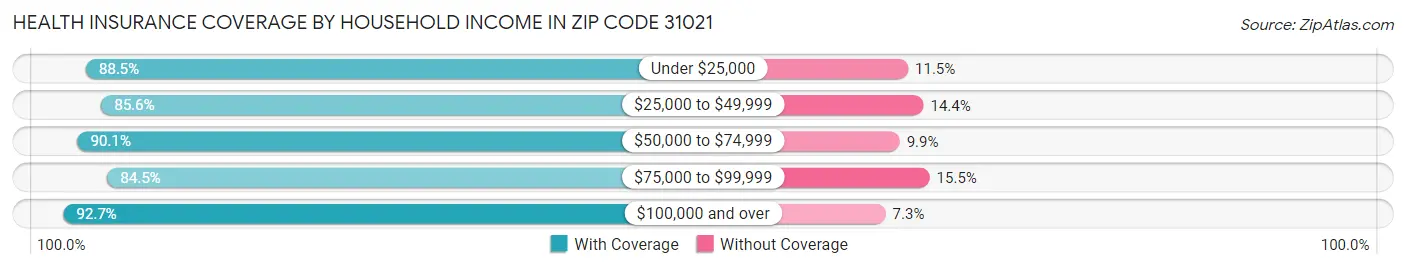 Health Insurance Coverage by Household Income in Zip Code 31021