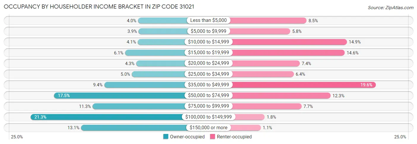 Occupancy by Householder Income Bracket in Zip Code 31021