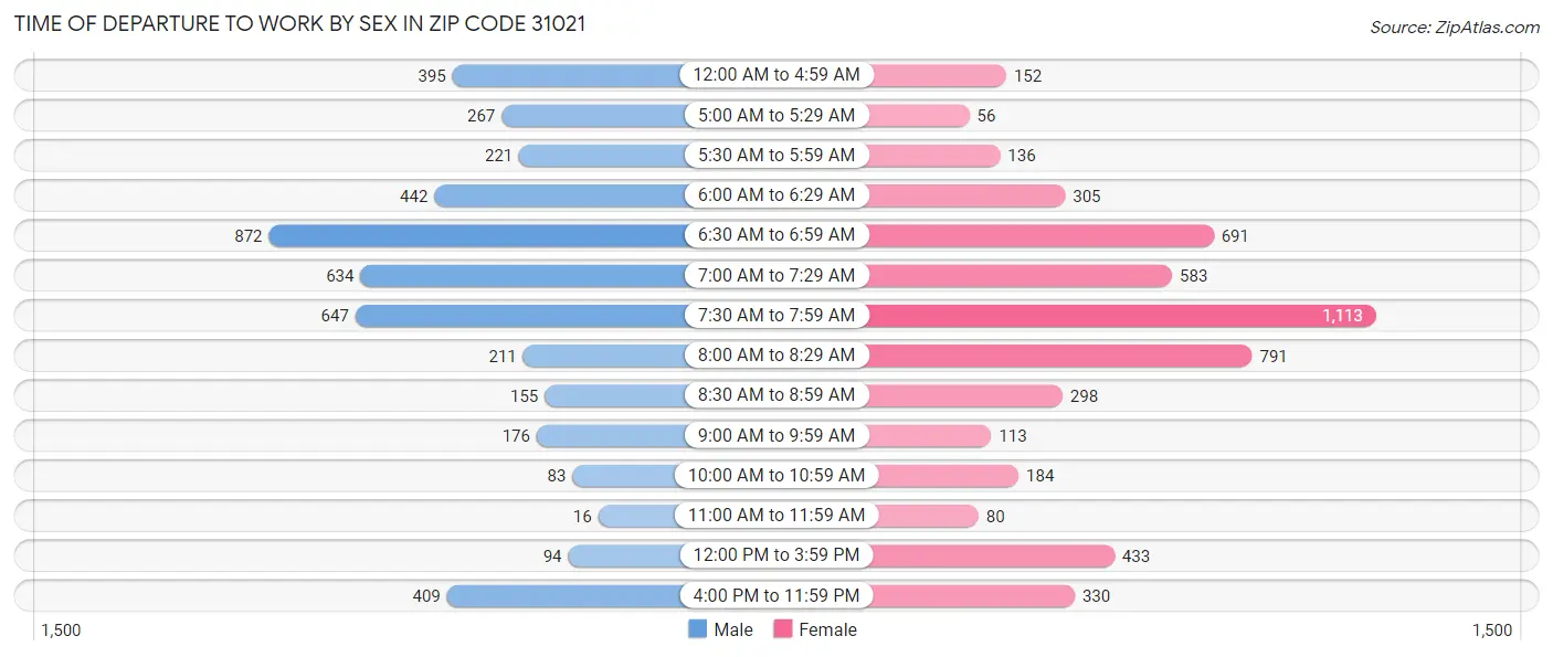 Time of Departure to Work by Sex in Zip Code 31021
