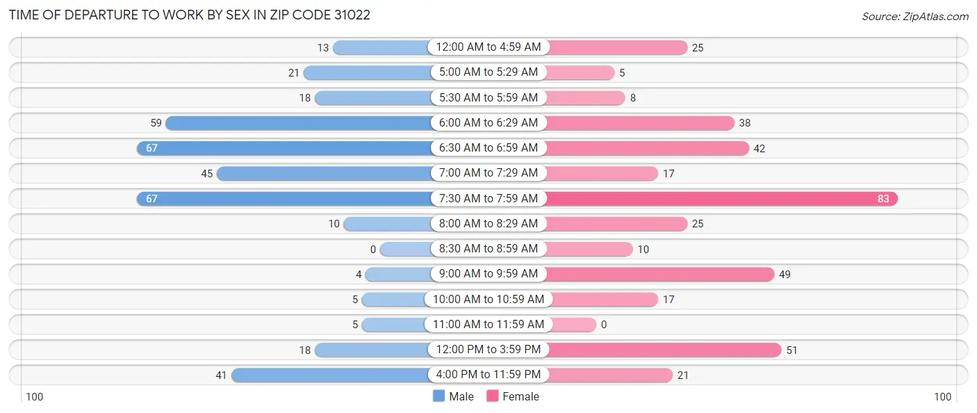 Time of Departure to Work by Sex in Zip Code 31022
