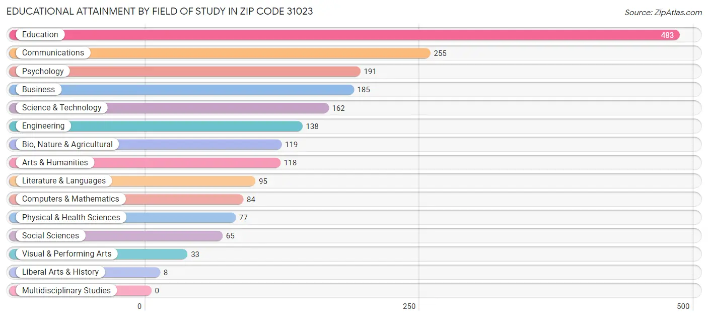 Educational Attainment by Field of Study in Zip Code 31023