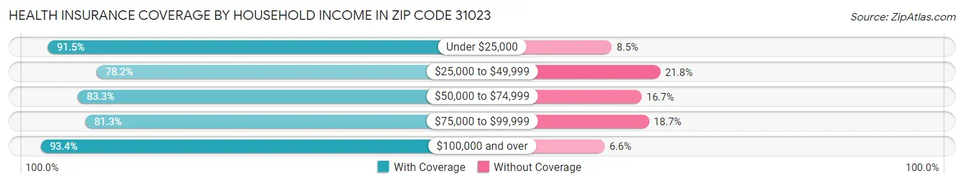 Health Insurance Coverage by Household Income in Zip Code 31023