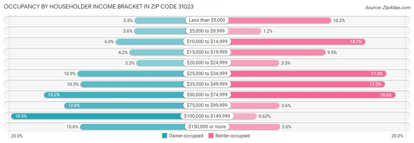 Occupancy by Householder Income Bracket in Zip Code 31023