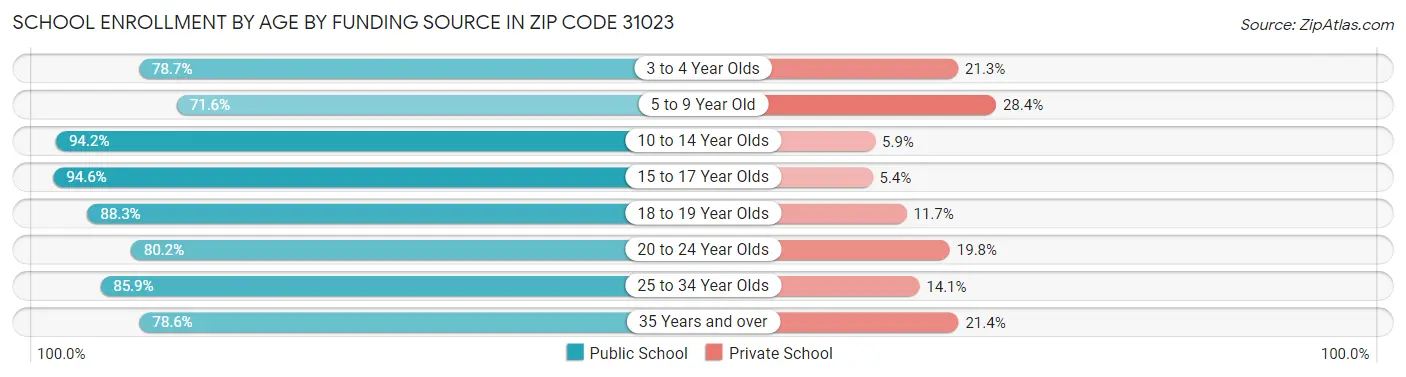 School Enrollment by Age by Funding Source in Zip Code 31023