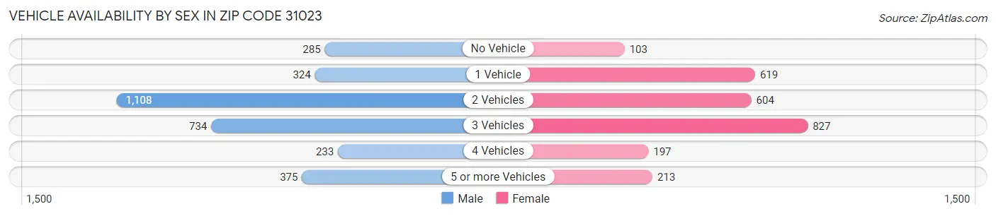 Vehicle Availability by Sex in Zip Code 31023