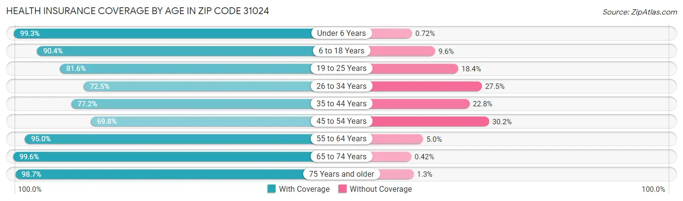Health Insurance Coverage by Age in Zip Code 31024