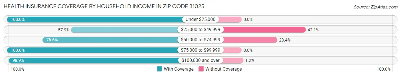 Health Insurance Coverage by Household Income in Zip Code 31025