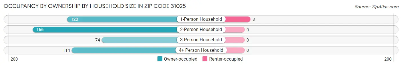 Occupancy by Ownership by Household Size in Zip Code 31025