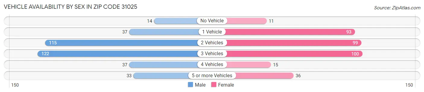 Vehicle Availability by Sex in Zip Code 31025