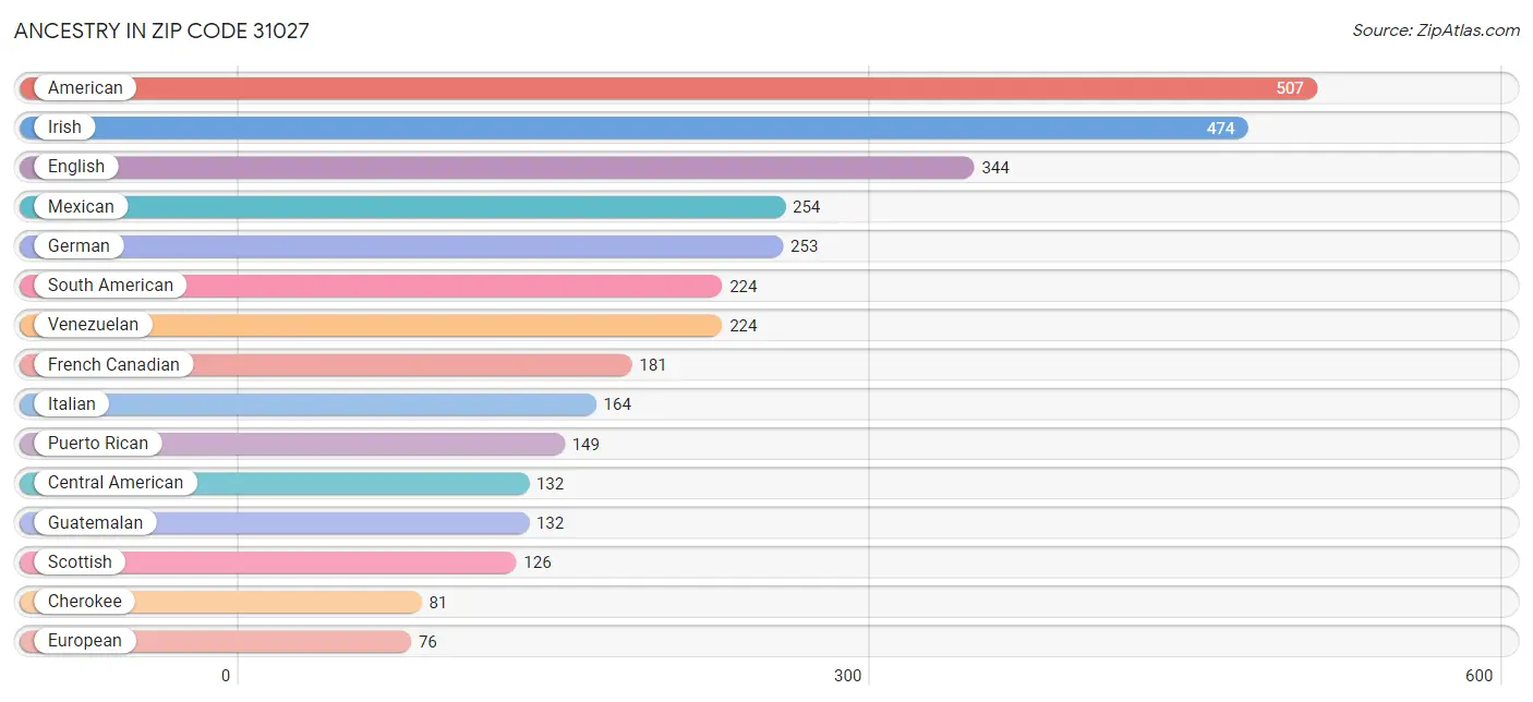 Ancestry in Zip Code 31027