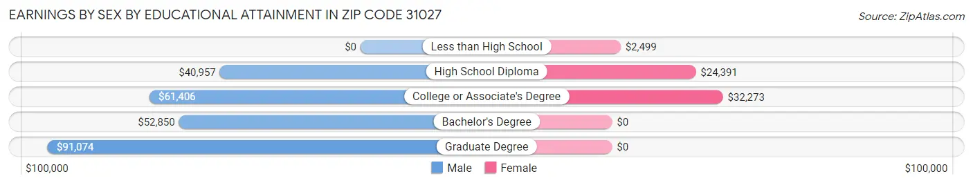 Earnings by Sex by Educational Attainment in Zip Code 31027