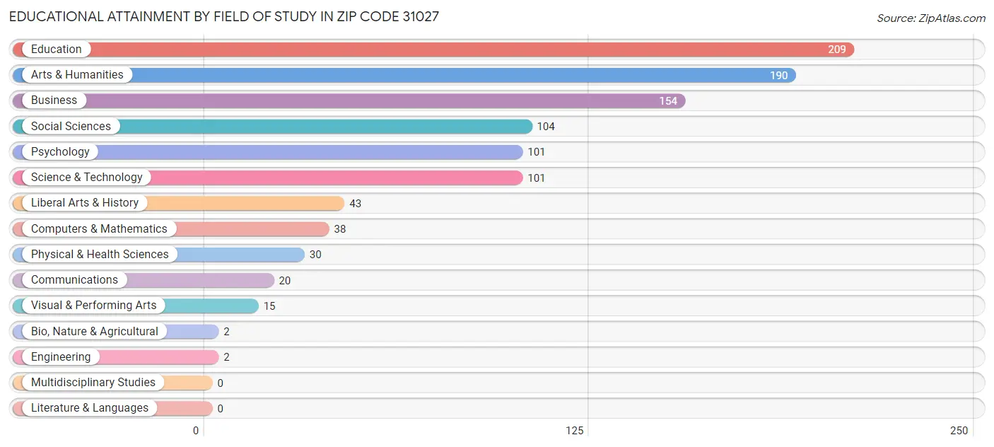 Educational Attainment by Field of Study in Zip Code 31027