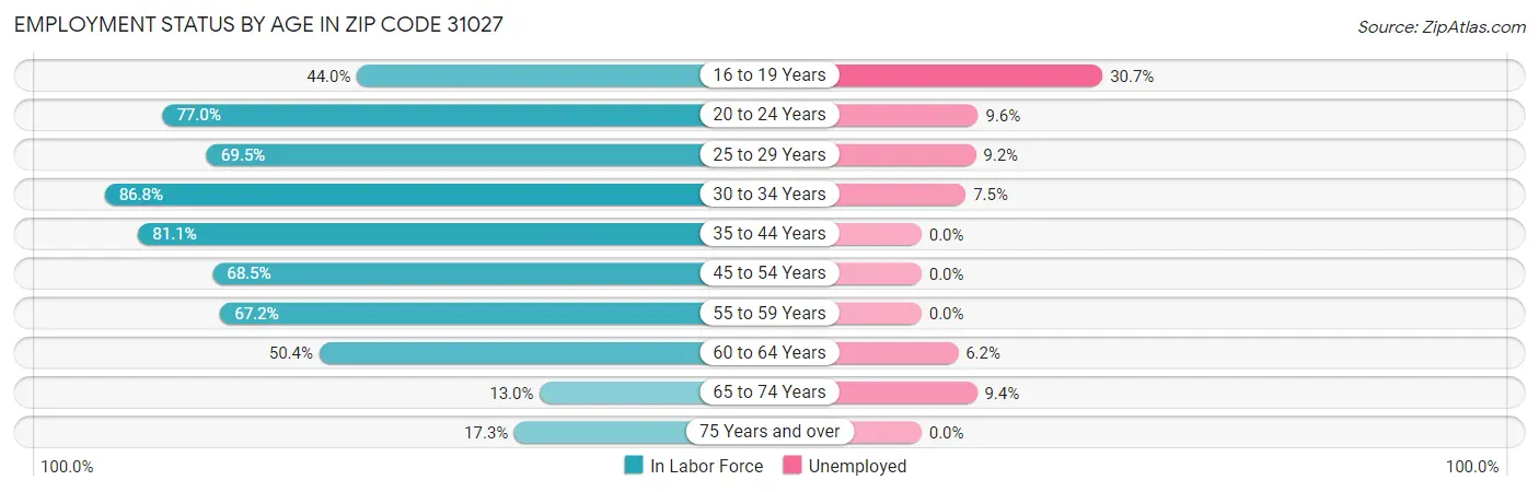 Employment Status by Age in Zip Code 31027