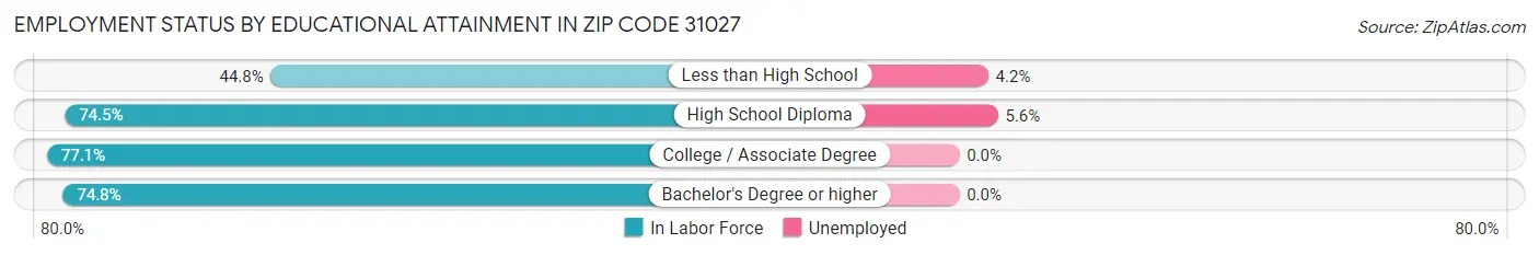 Employment Status by Educational Attainment in Zip Code 31027