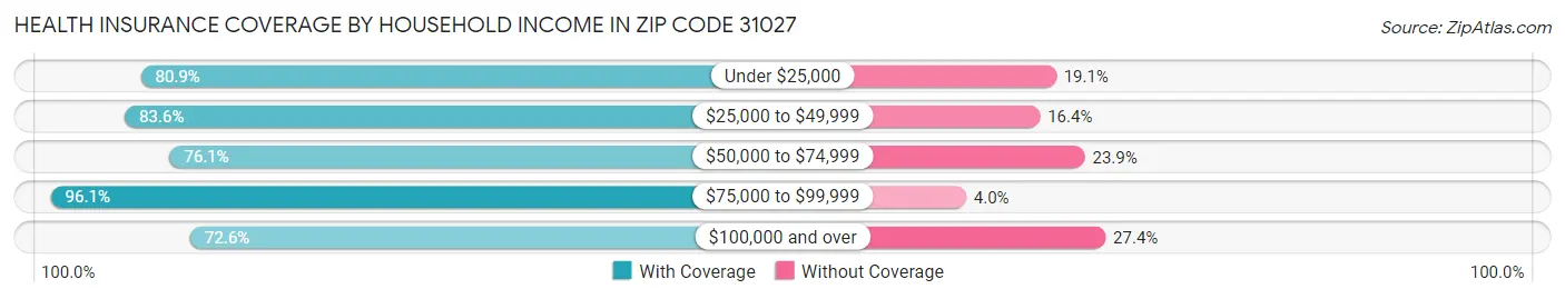 Health Insurance Coverage by Household Income in Zip Code 31027