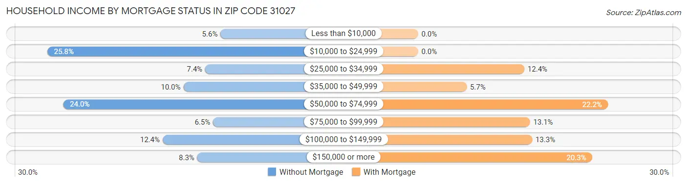 Household Income by Mortgage Status in Zip Code 31027