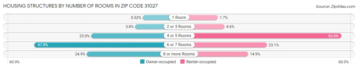 Housing Structures by Number of Rooms in Zip Code 31027