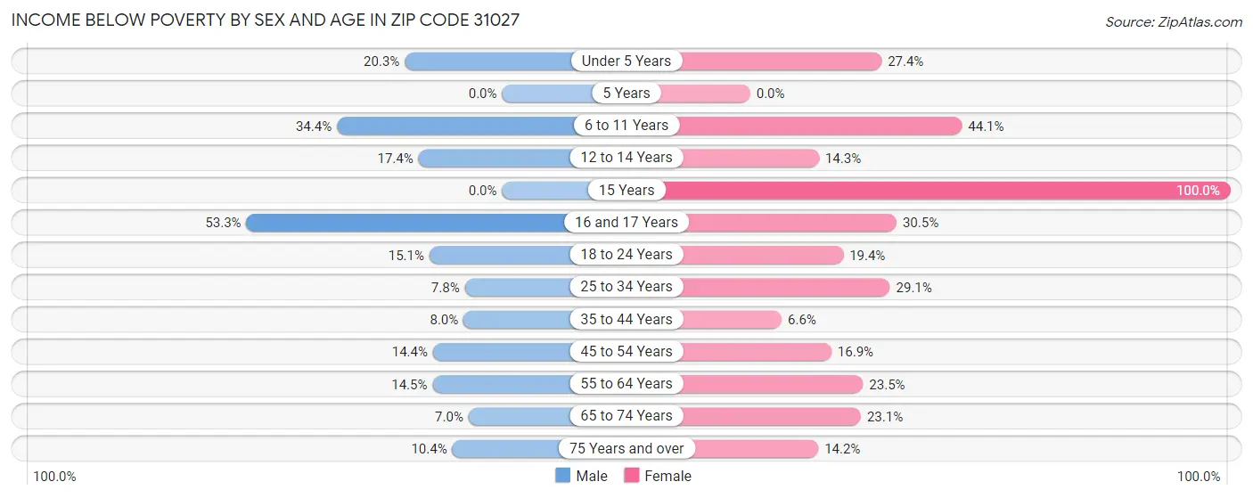 Income Below Poverty by Sex and Age in Zip Code 31027
