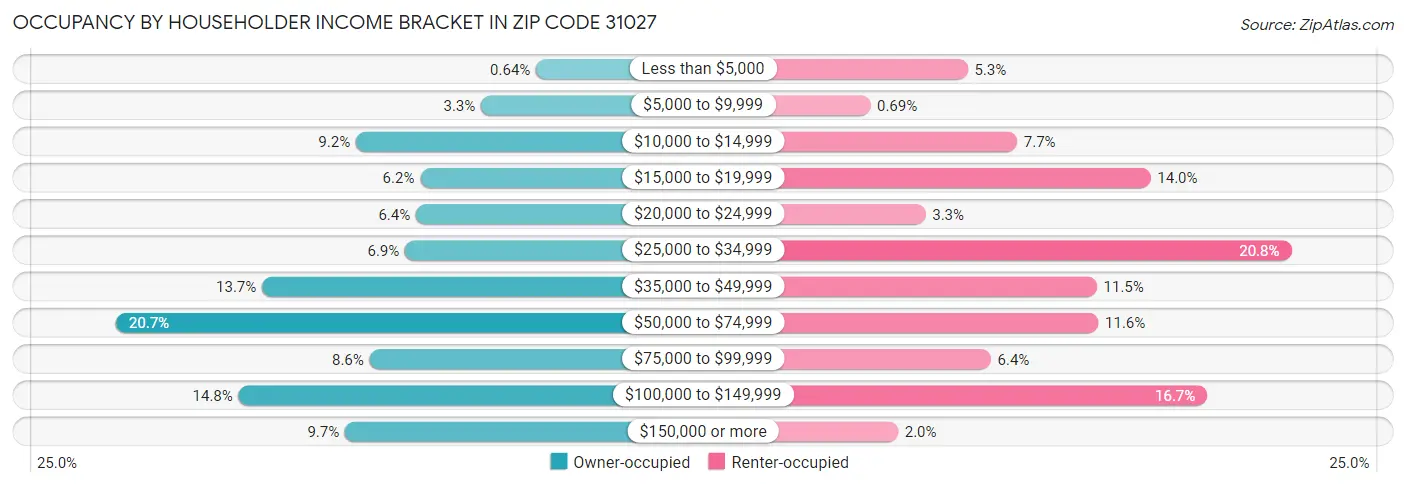 Occupancy by Householder Income Bracket in Zip Code 31027