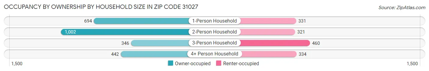 Occupancy by Ownership by Household Size in Zip Code 31027
