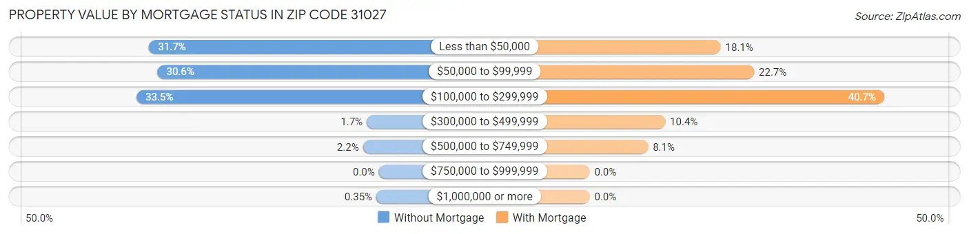 Property Value by Mortgage Status in Zip Code 31027