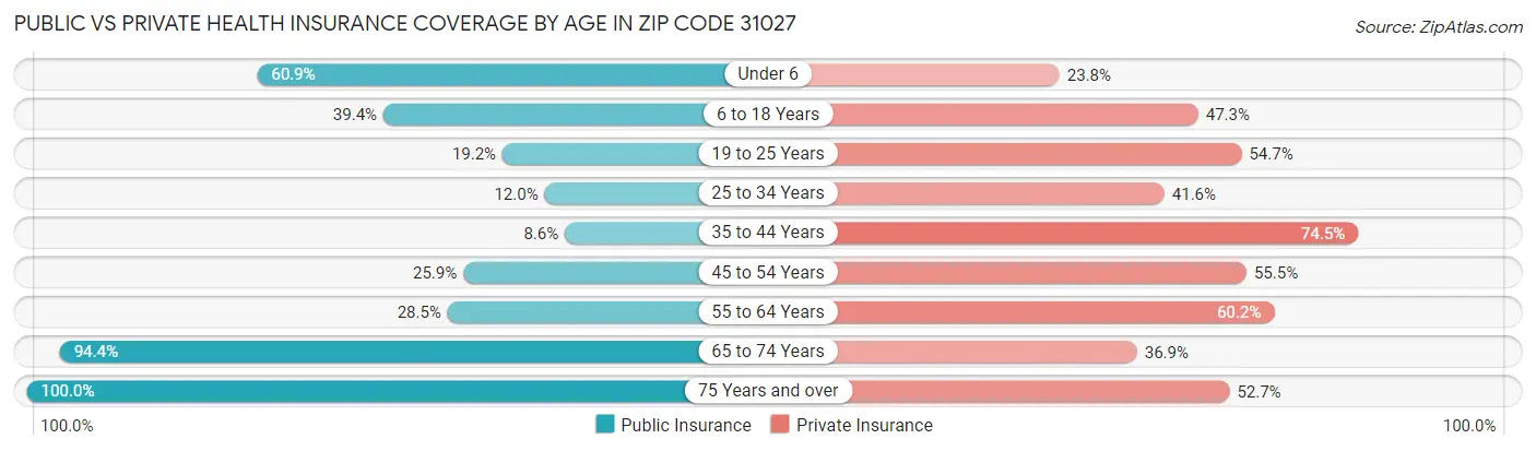 Public vs Private Health Insurance Coverage by Age in Zip Code 31027