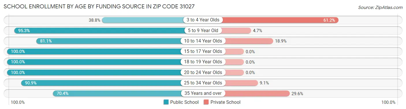 School Enrollment by Age by Funding Source in Zip Code 31027