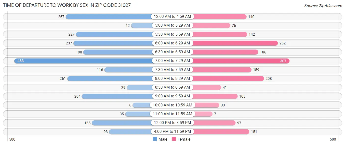 Time of Departure to Work by Sex in Zip Code 31027