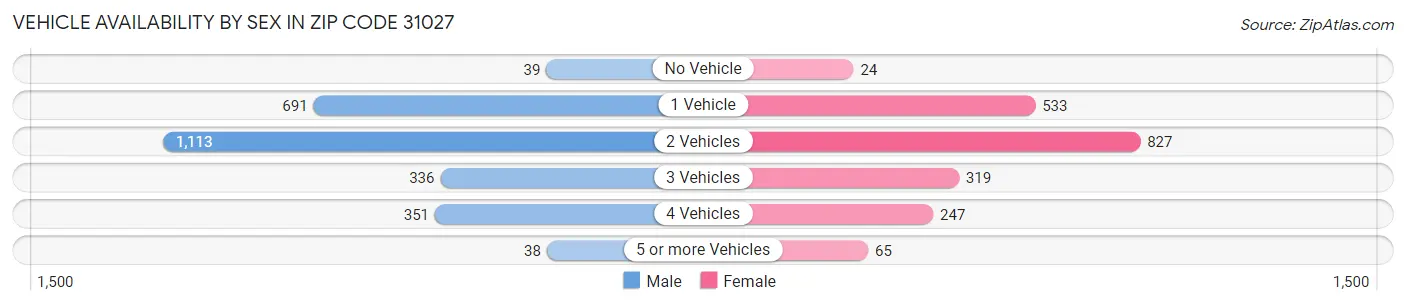 Vehicle Availability by Sex in Zip Code 31027