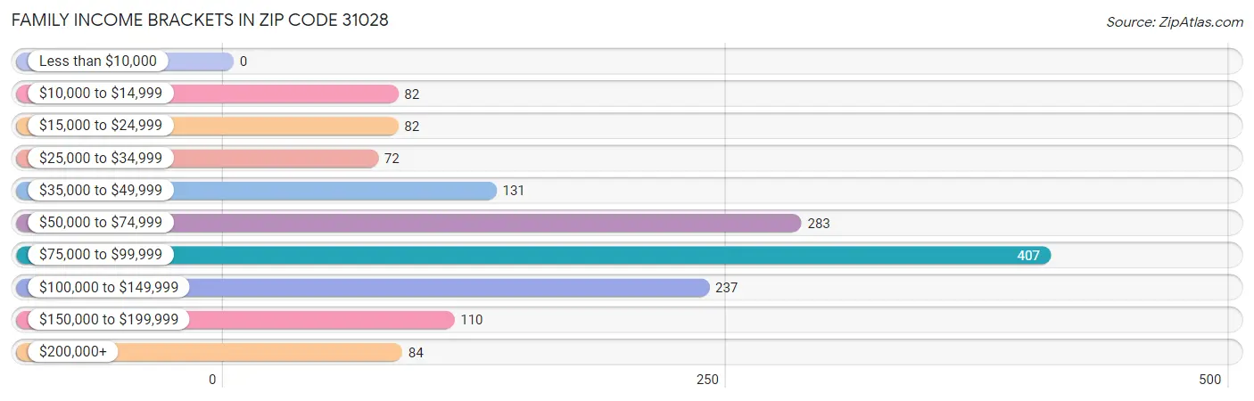 Family Income Brackets in Zip Code 31028