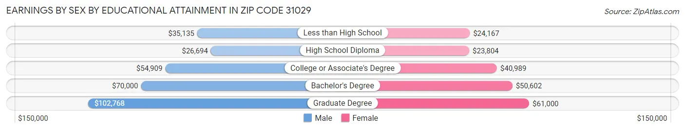 Earnings by Sex by Educational Attainment in Zip Code 31029