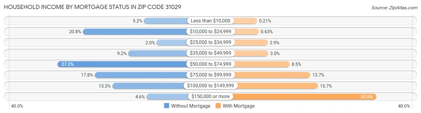 Household Income by Mortgage Status in Zip Code 31029