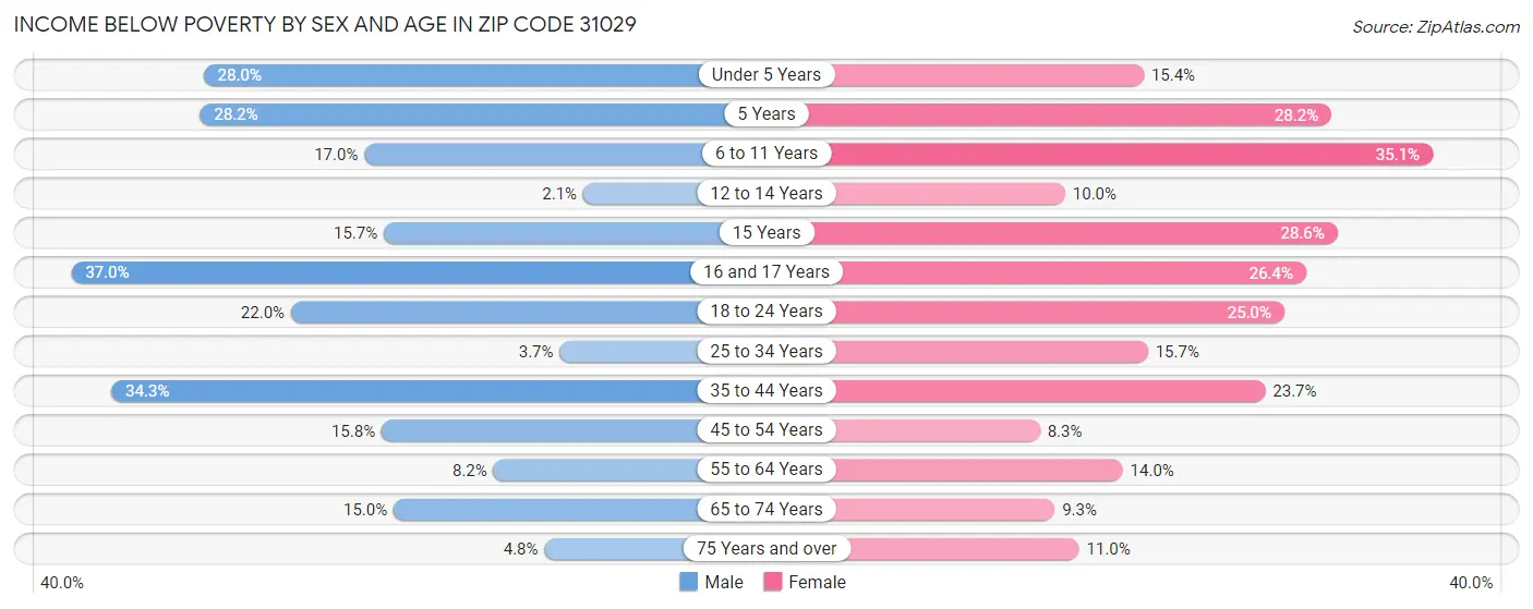Income Below Poverty by Sex and Age in Zip Code 31029