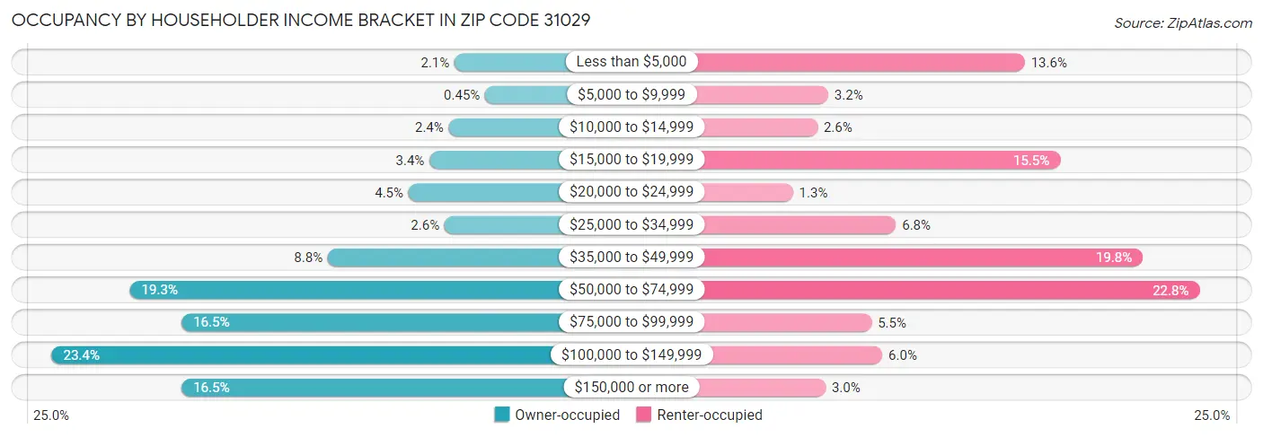 Occupancy by Householder Income Bracket in Zip Code 31029