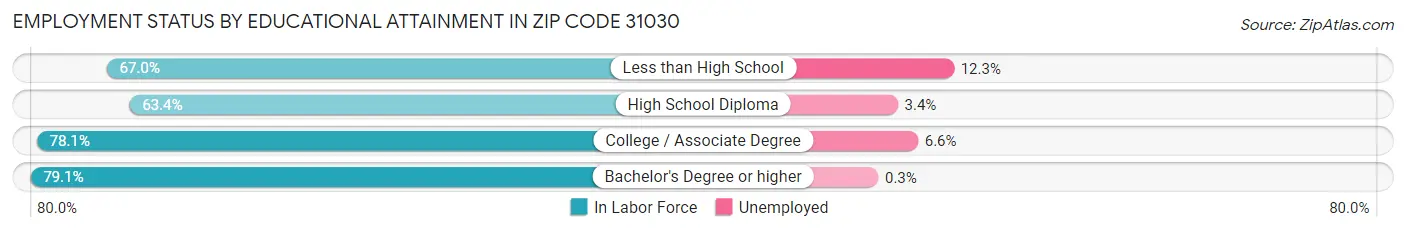 Employment Status by Educational Attainment in Zip Code 31030